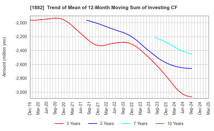 1882 TOA ROAD CORPORATION: Trend of Mean of 12-Month Moving Sum of Investing CF