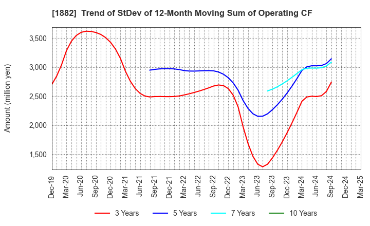 1882 TOA ROAD CORPORATION: Trend of StDev of 12-Month Moving Sum of Operating CF