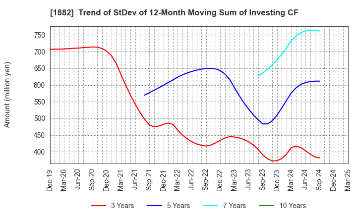 1882 TOA ROAD CORPORATION: Trend of StDev of 12-Month Moving Sum of Investing CF