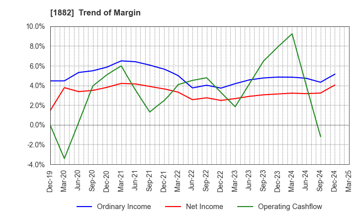 1882 TOA ROAD CORPORATION: Trend of Margin