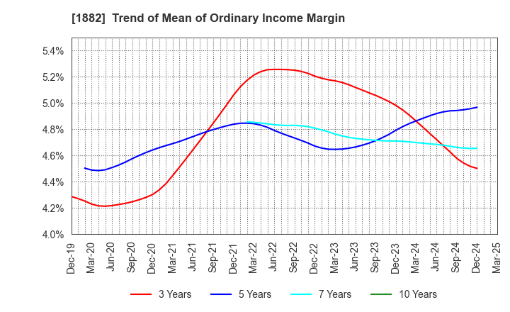 1882 TOA ROAD CORPORATION: Trend of Mean of Ordinary Income Margin