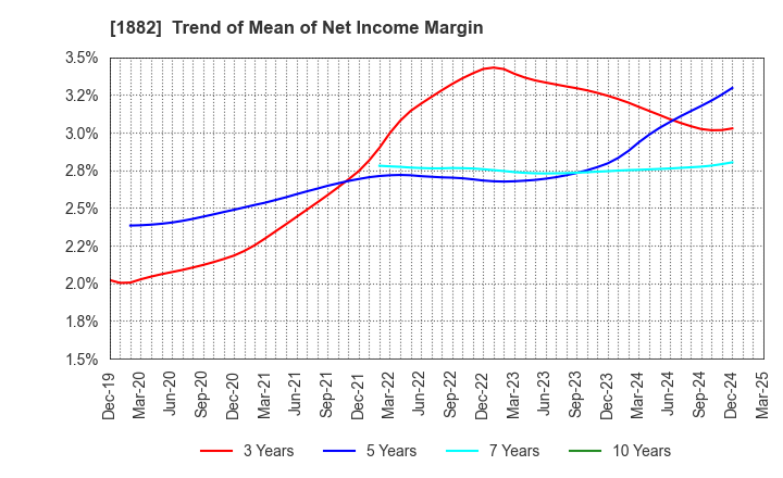 1882 TOA ROAD CORPORATION: Trend of Mean of Net Income Margin