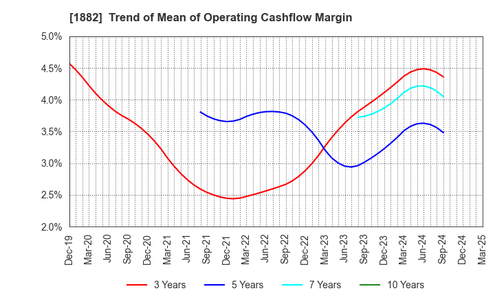 1882 TOA ROAD CORPORATION: Trend of Mean of Operating Cashflow Margin