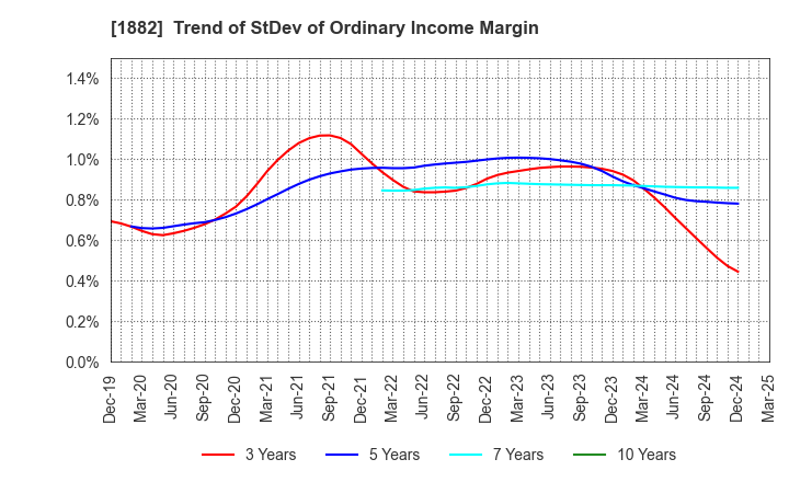 1882 TOA ROAD CORPORATION: Trend of StDev of Ordinary Income Margin
