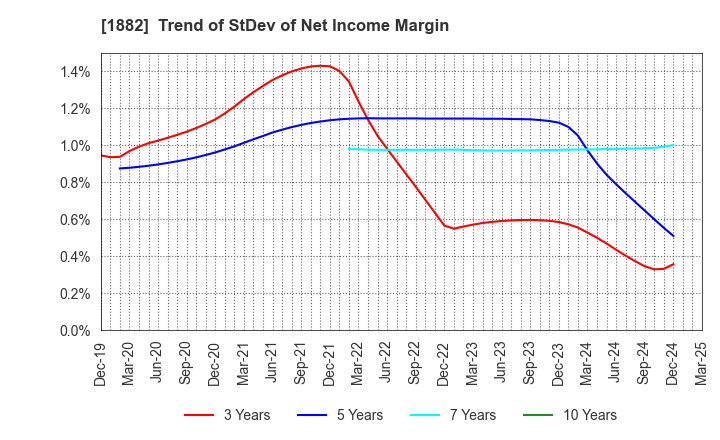 1882 TOA ROAD CORPORATION: Trend of StDev of Net Income Margin