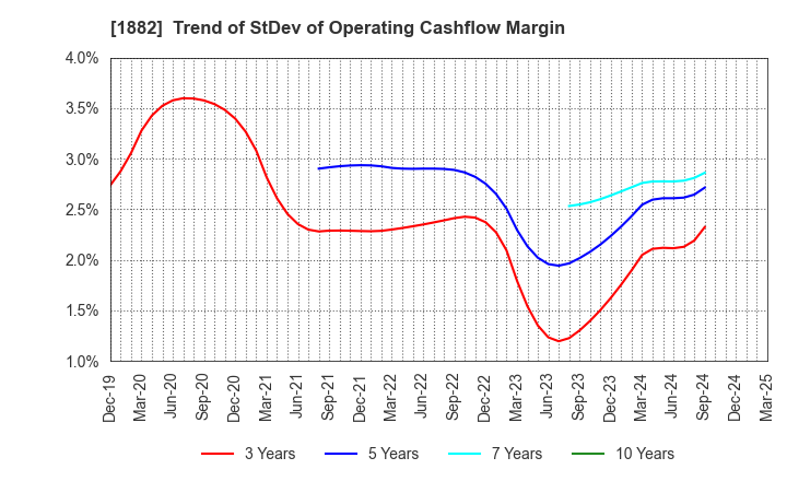 1882 TOA ROAD CORPORATION: Trend of StDev of Operating Cashflow Margin