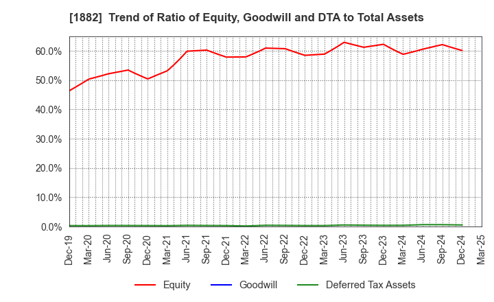 1882 TOA ROAD CORPORATION: Trend of Ratio of Equity, Goodwill and DTA to Total Assets
