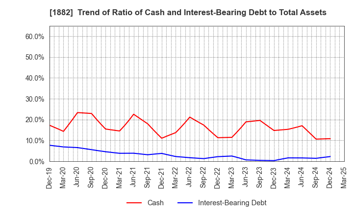 1882 TOA ROAD CORPORATION: Trend of Ratio of Cash and Interest-Bearing Debt to Total Assets