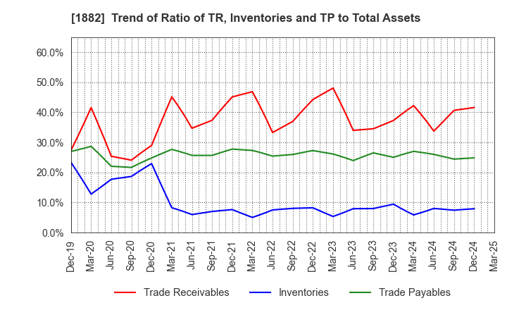 1882 TOA ROAD CORPORATION: Trend of Ratio of TR, Inventories and TP to Total Assets