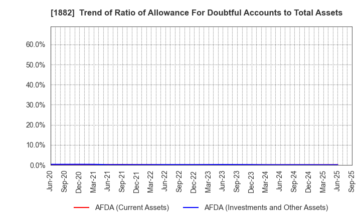 1882 TOA ROAD CORPORATION: Trend of Ratio of Allowance For Doubtful Accounts to Total Assets