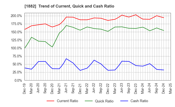 1882 TOA ROAD CORPORATION: Trend of Current, Quick and Cash Ratio