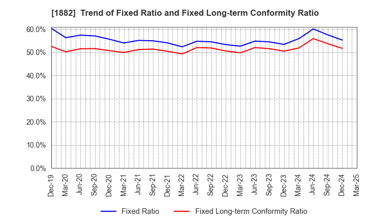 1882 TOA ROAD CORPORATION: Trend of Fixed Ratio and Fixed Long-term Conformity Ratio
