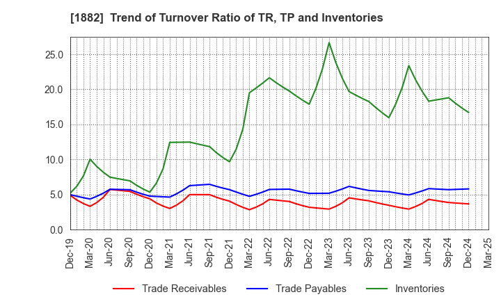 1882 TOA ROAD CORPORATION: Trend of Turnover Ratio of TR, TP and Inventories