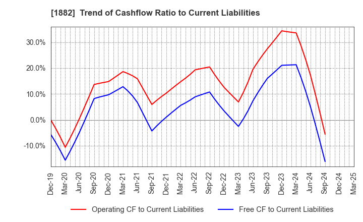 1882 TOA ROAD CORPORATION: Trend of Cashflow Ratio to Current Liabilities