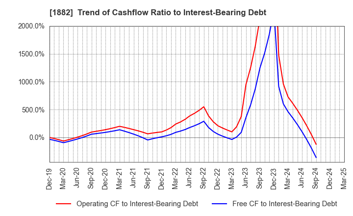 1882 TOA ROAD CORPORATION: Trend of Cashflow Ratio to Interest-Bearing Debt