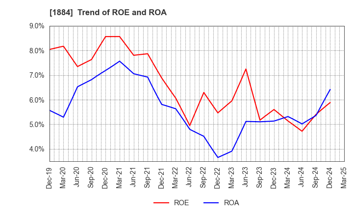 1884 THE NIPPON ROAD CO.,LTD.: Trend of ROE and ROA