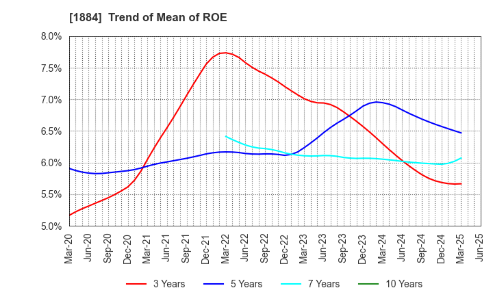 1884 THE NIPPON ROAD CO.,LTD.: Trend of Mean of ROE