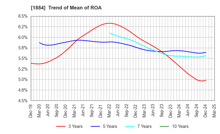 1884 THE NIPPON ROAD CO.,LTD.: Trend of Mean of ROA