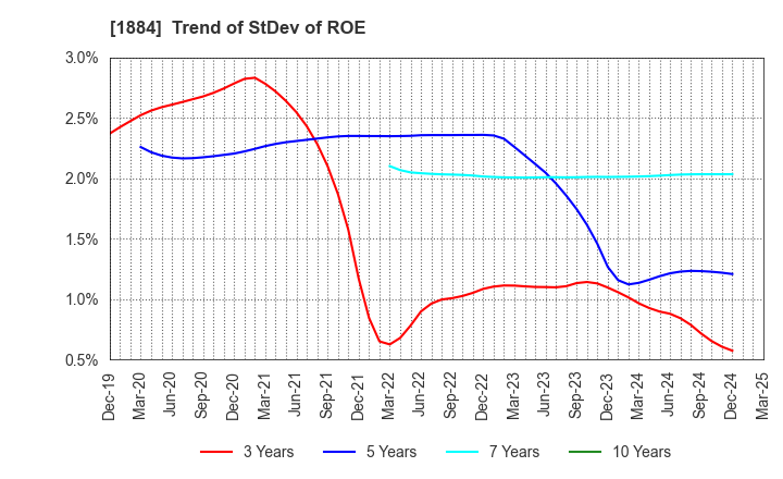 1884 THE NIPPON ROAD CO.,LTD.: Trend of StDev of ROE