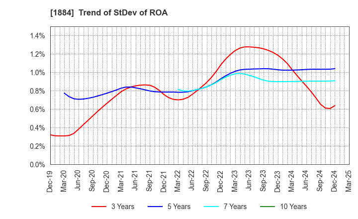 1884 THE NIPPON ROAD CO.,LTD.: Trend of StDev of ROA