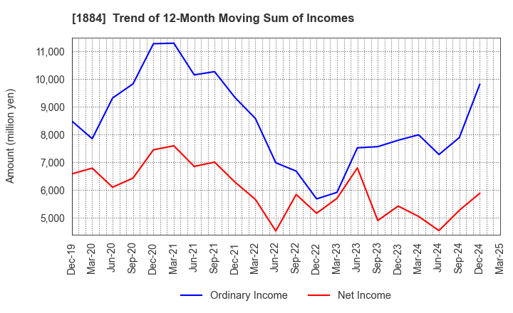 1884 THE NIPPON ROAD CO.,LTD.: Trend of 12-Month Moving Sum of Incomes