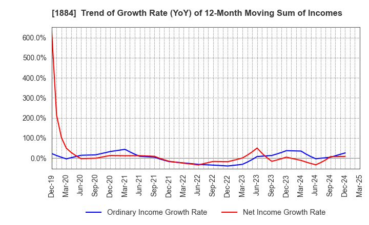 1884 THE NIPPON ROAD CO.,LTD.: Trend of Growth Rate (YoY) of 12-Month Moving Sum of Incomes