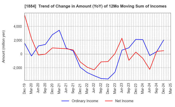 1884 THE NIPPON ROAD CO.,LTD.: Trend of Change in Amount (YoY) of 12Mo Moving Sum of Incomes