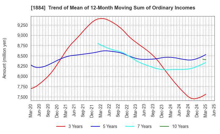 1884 THE NIPPON ROAD CO.,LTD.: Trend of Mean of 12-Month Moving Sum of Ordinary Incomes