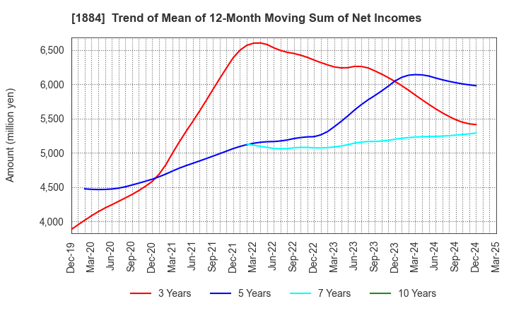 1884 THE NIPPON ROAD CO.,LTD.: Trend of Mean of 12-Month Moving Sum of Net Incomes