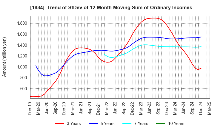 1884 THE NIPPON ROAD CO.,LTD.: Trend of StDev of 12-Month Moving Sum of Ordinary Incomes