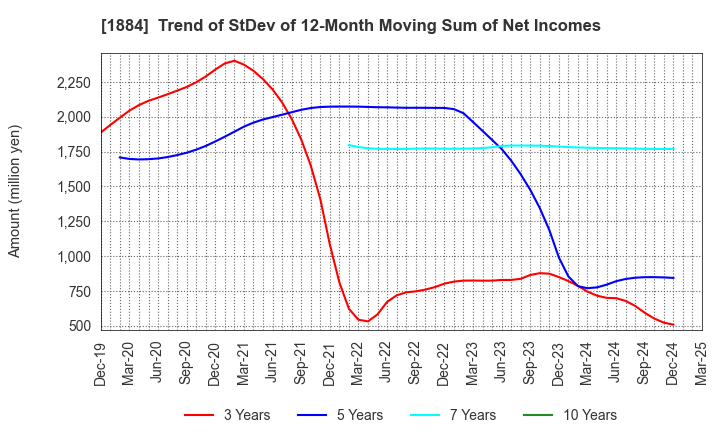 1884 THE NIPPON ROAD CO.,LTD.: Trend of StDev of 12-Month Moving Sum of Net Incomes