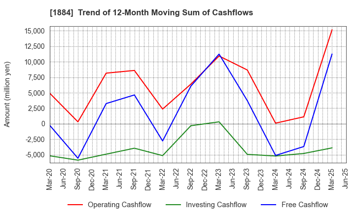 1884 THE NIPPON ROAD CO.,LTD.: Trend of 12-Month Moving Sum of Cashflows