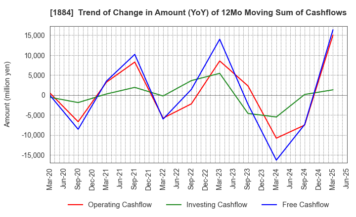 1884 THE NIPPON ROAD CO.,LTD.: Trend of Change in Amount (YoY) of 12Mo Moving Sum of Cashflows