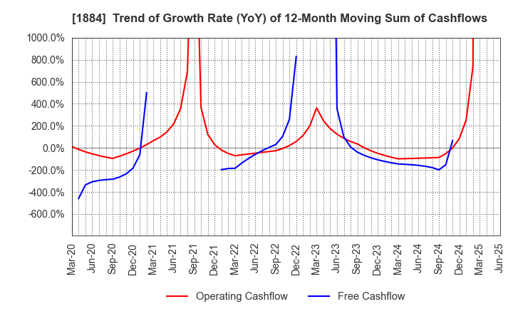 1884 THE NIPPON ROAD CO.,LTD.: Trend of Growth Rate (YoY) of 12-Month Moving Sum of Cashflows