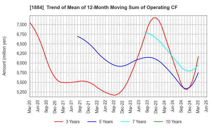 1884 THE NIPPON ROAD CO.,LTD.: Trend of Mean of 12-Month Moving Sum of Operating CF