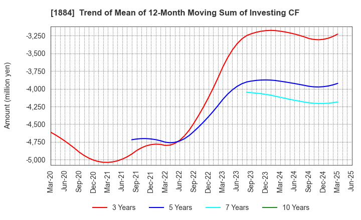 1884 THE NIPPON ROAD CO.,LTD.: Trend of Mean of 12-Month Moving Sum of Investing CF