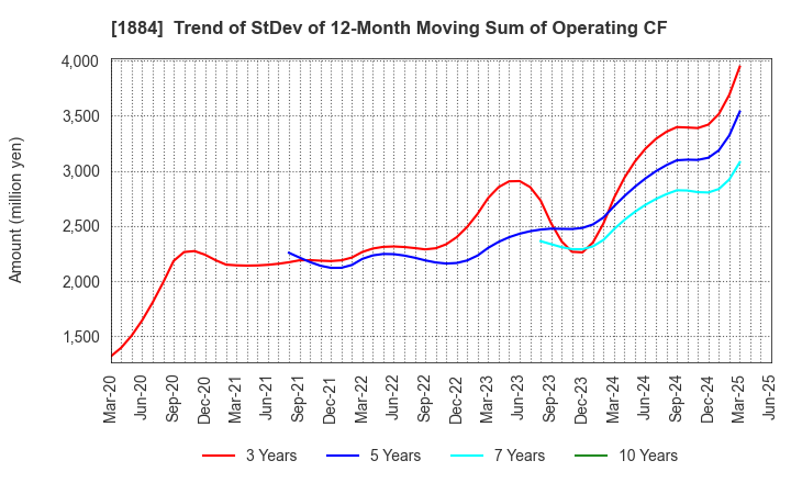 1884 THE NIPPON ROAD CO.,LTD.: Trend of StDev of 12-Month Moving Sum of Operating CF
