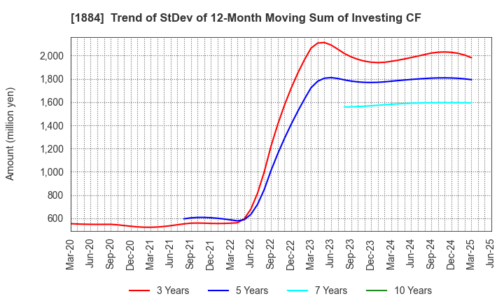 1884 THE NIPPON ROAD CO.,LTD.: Trend of StDev of 12-Month Moving Sum of Investing CF