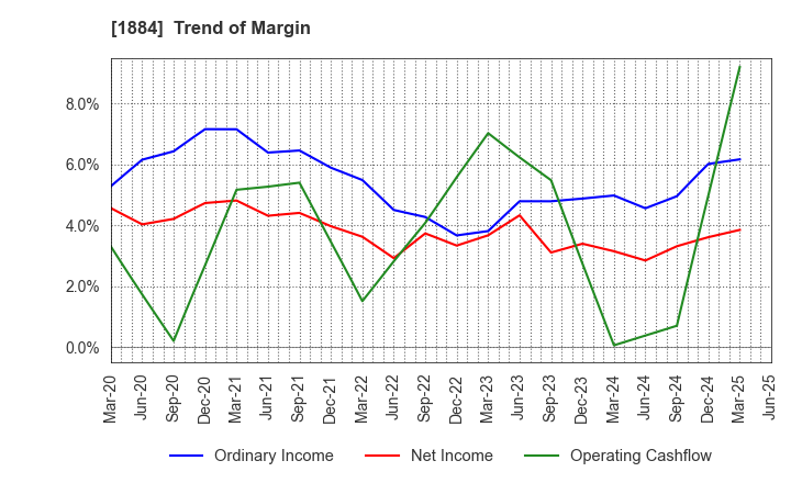 1884 THE NIPPON ROAD CO.,LTD.: Trend of Margin