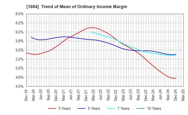 1884 THE NIPPON ROAD CO.,LTD.: Trend of Mean of Ordinary Income Margin