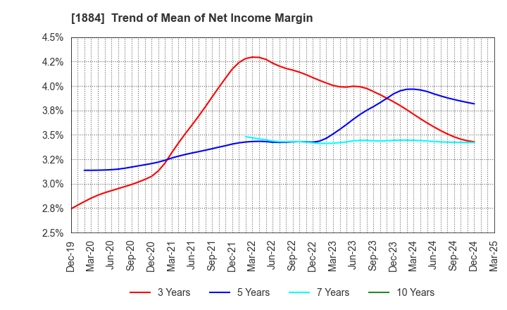 1884 THE NIPPON ROAD CO.,LTD.: Trend of Mean of Net Income Margin