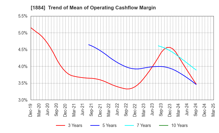 1884 THE NIPPON ROAD CO.,LTD.: Trend of Mean of Operating Cashflow Margin