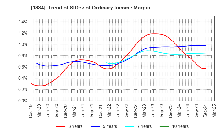 1884 THE NIPPON ROAD CO.,LTD.: Trend of StDev of Ordinary Income Margin