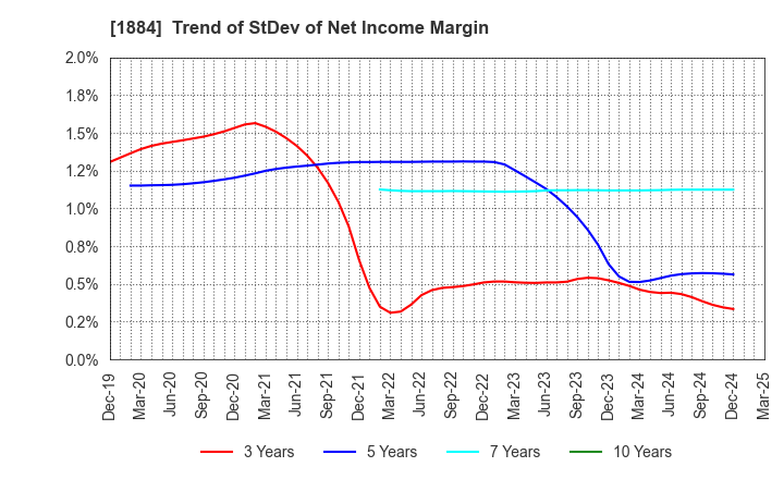 1884 THE NIPPON ROAD CO.,LTD.: Trend of StDev of Net Income Margin