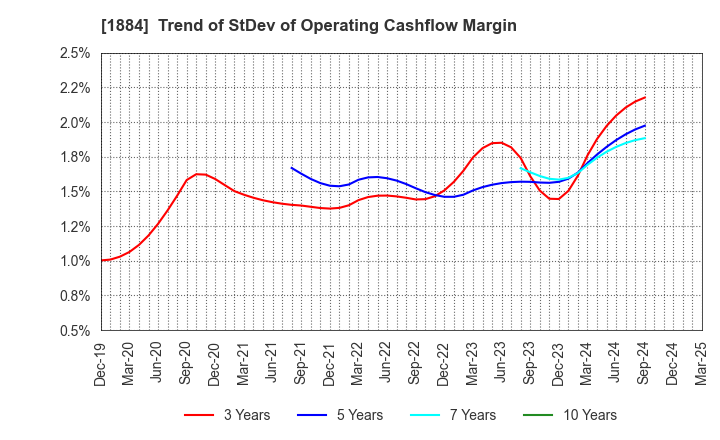1884 THE NIPPON ROAD CO.,LTD.: Trend of StDev of Operating Cashflow Margin