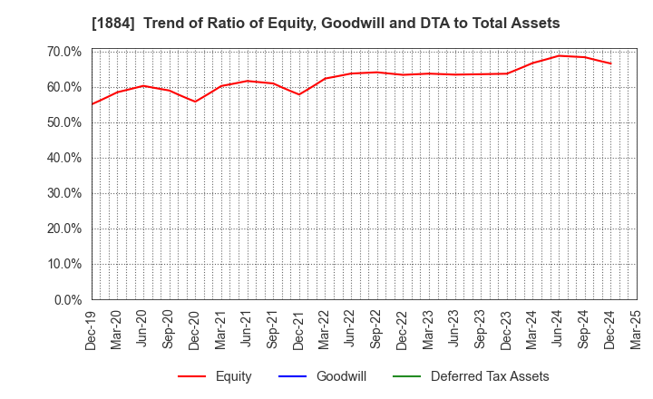 1884 THE NIPPON ROAD CO.,LTD.: Trend of Ratio of Equity, Goodwill and DTA to Total Assets