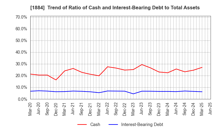 1884 THE NIPPON ROAD CO.,LTD.: Trend of Ratio of Cash and Interest-Bearing Debt to Total Assets