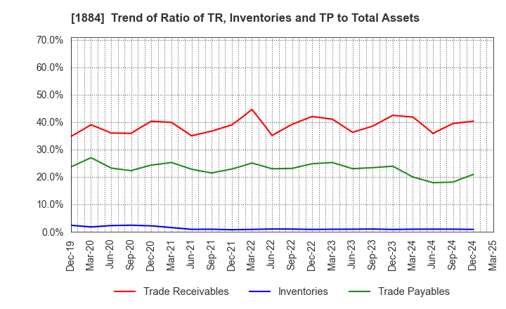 1884 THE NIPPON ROAD CO.,LTD.: Trend of Ratio of TR, Inventories and TP to Total Assets