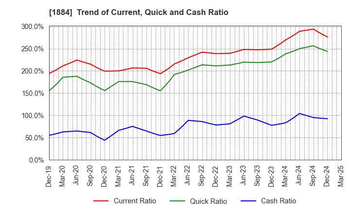 1884 THE NIPPON ROAD CO.,LTD.: Trend of Current, Quick and Cash Ratio