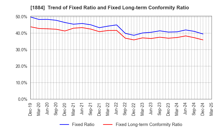 1884 THE NIPPON ROAD CO.,LTD.: Trend of Fixed Ratio and Fixed Long-term Conformity Ratio